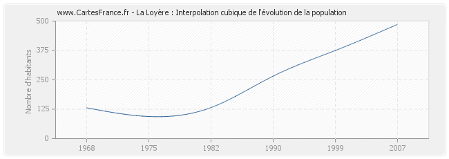 La Loyère : Interpolation cubique de l'évolution de la population